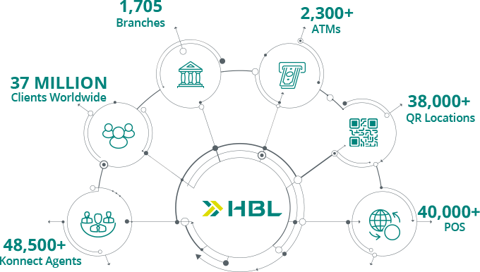 HBL Pakistan Leading Bank