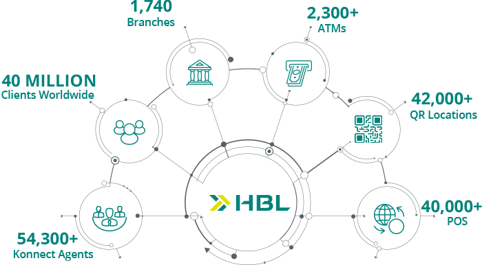 HBL Pakistan Leading Bank